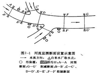 当前位置:首页 产品展示 环境监测配套设施设置监测断面后,应